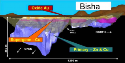 Ariab Mining Project